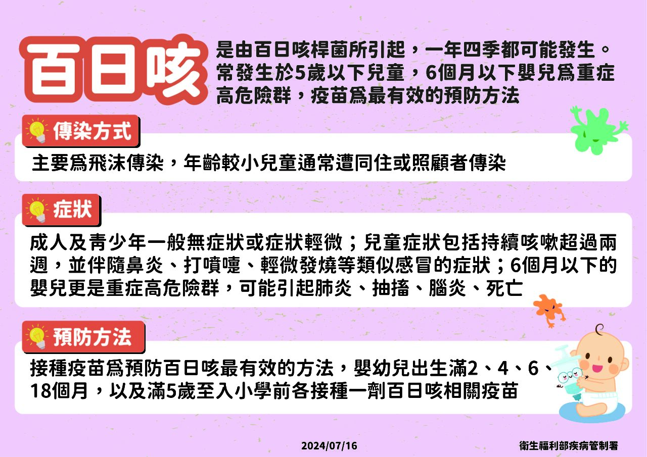 國際百日咳疫情大爆發 國內病例創5年同期新高