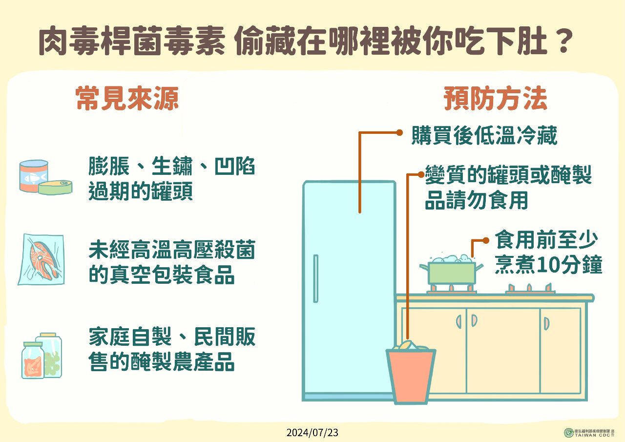國內4年來首例肉毒桿菌中毒病例 致死率可達60%
