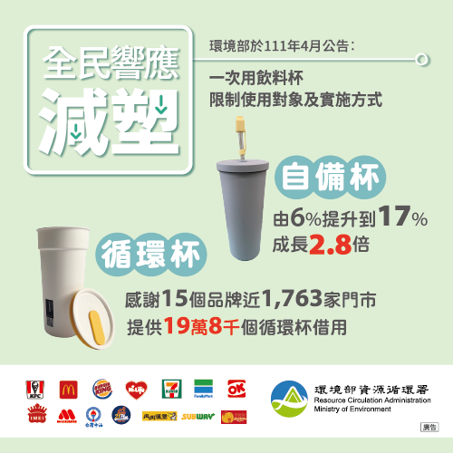 飲料店禁一次用塑膠杯9月全面實施 職棒賽事擬用循環杯