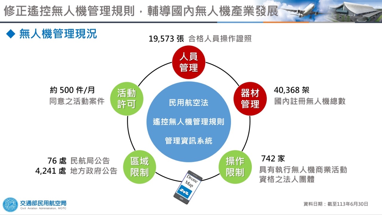 五大部會攜手 2027年底前分階段全面納管無人機