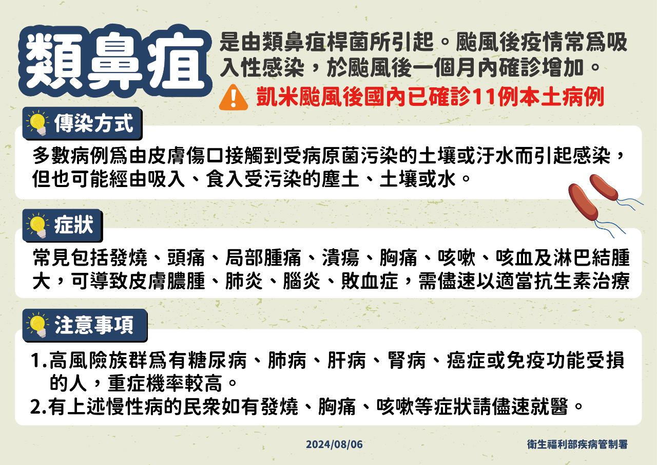 凱米颱風後增11例類鼻疽 今年累計18例創5年同期新高
