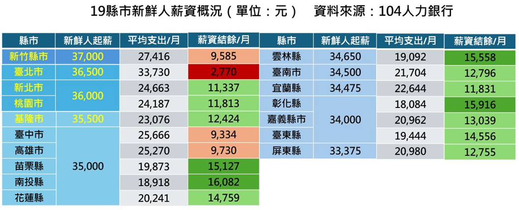 新鮮人薪資與物價比曝光 南投縣成存錢最佳地
