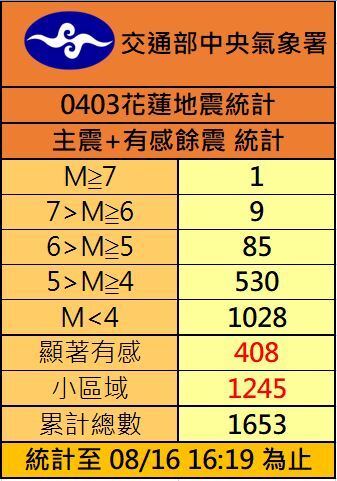 今早規模6.3地震 氣象署改列0403花蓮餘震