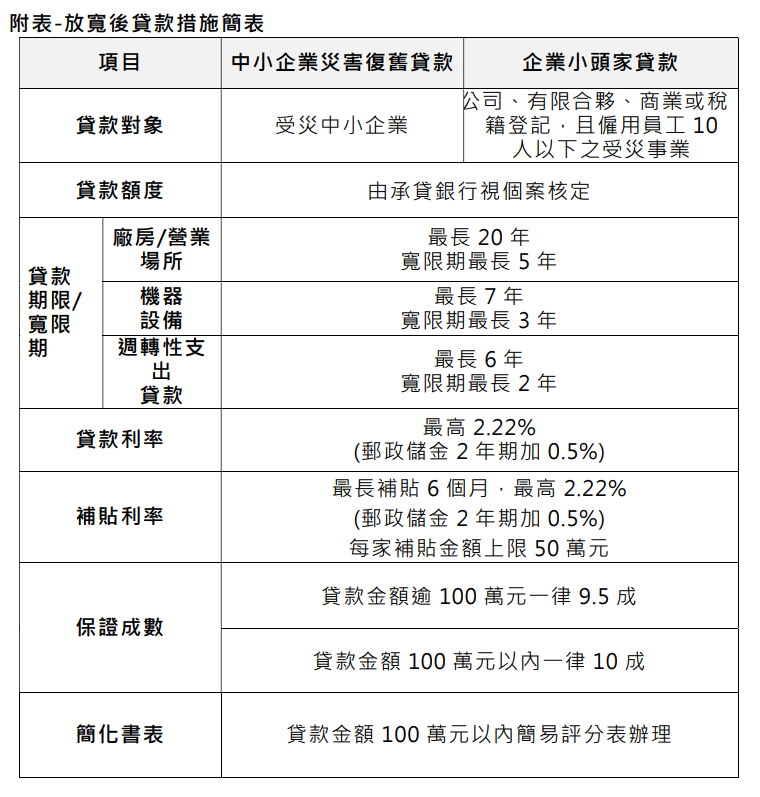凱米受災企業   經部：前半年免息貸款、最高補貼50萬