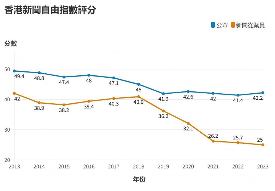 立場新聞高層罪成 香港記協：新聞自由嚴重倒退