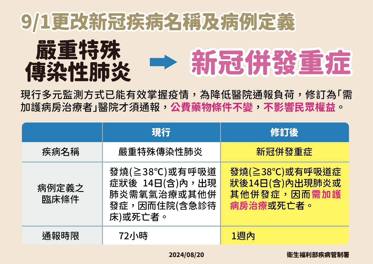 國內新冠脫離流行期 9/1起新冠通報條件放寬並更名