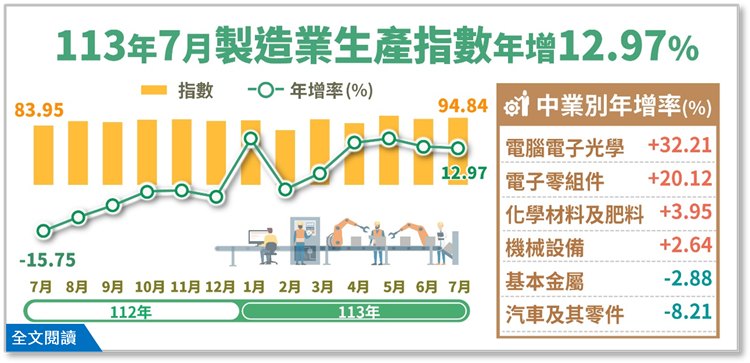 消費電子備貨潮助攻 7月工業生產指數續開紅盤