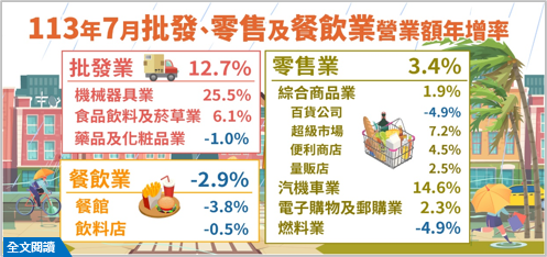 凱米颱風攪局 7月餐飲業營收由紅翻黑