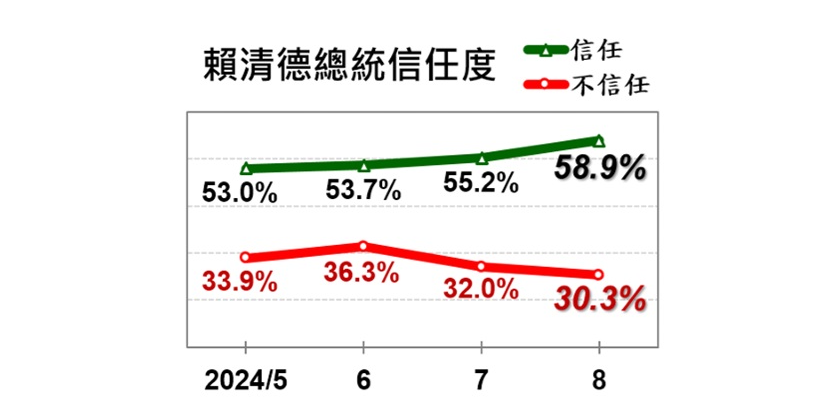 賴總統信任度近6成 沈伯洋：施政「並進」是關鍵
