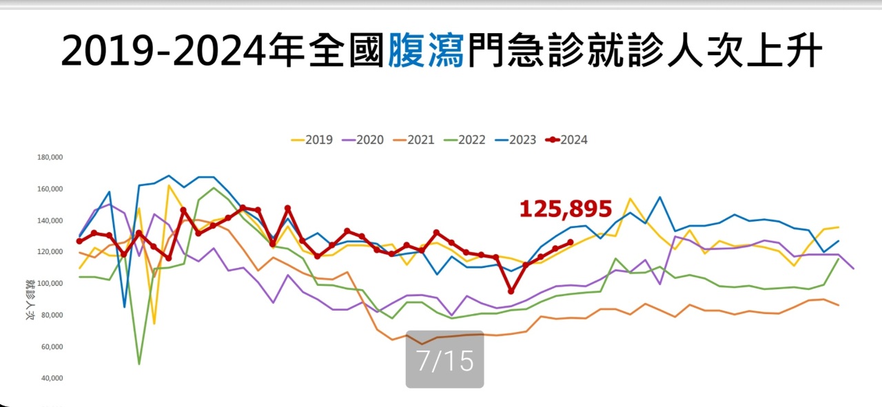 單週12.6萬人次腹瀉就診 群聚個案逾一半染諾羅病毒