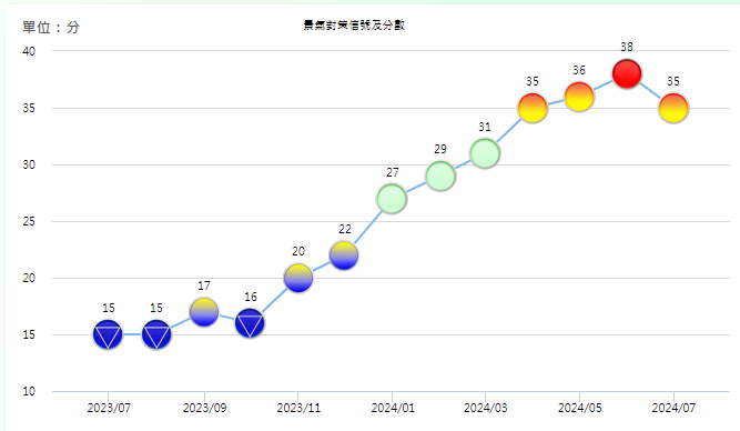 7月景氣燈號退回黃紅燈 國發會：經濟仍在成長軌道上