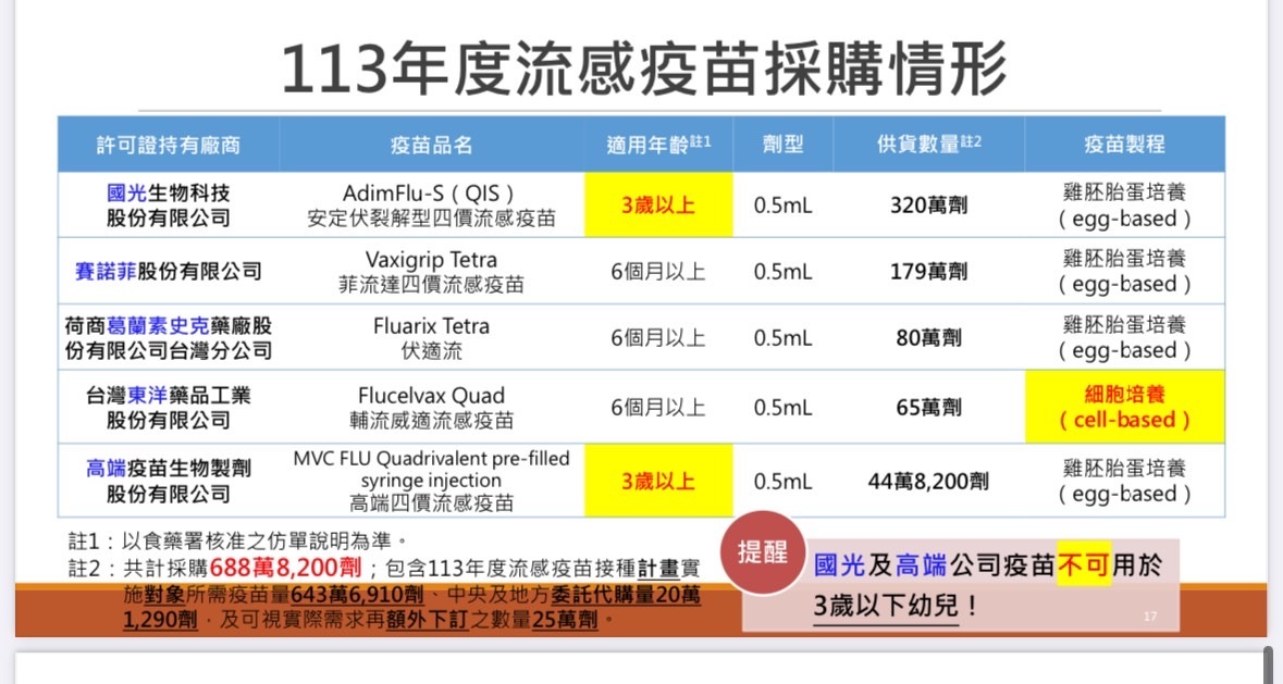 傳中國停打賽諾菲流感疫苗 疾管署：台灣不受影響