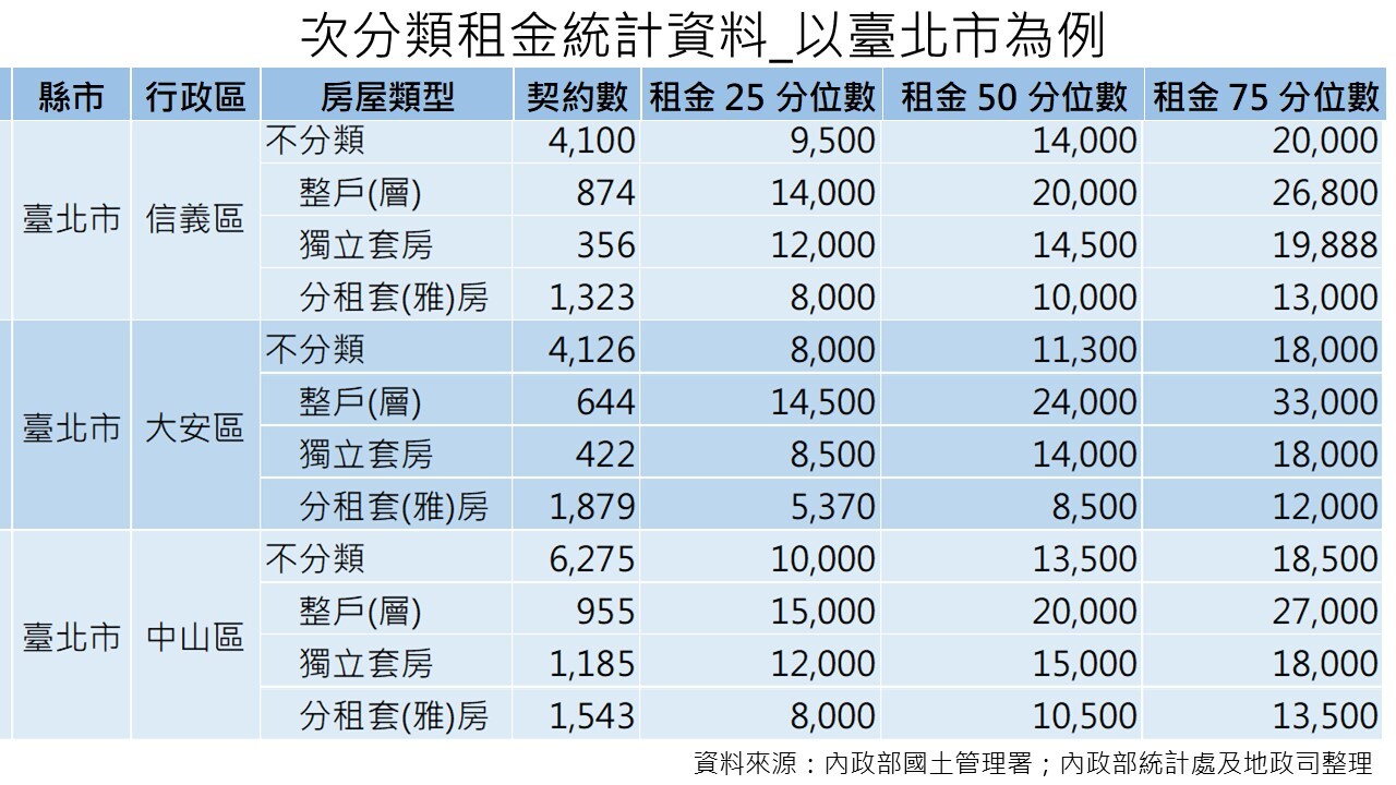 資訊透明再擴大  內政部公布全台租屋市場行情