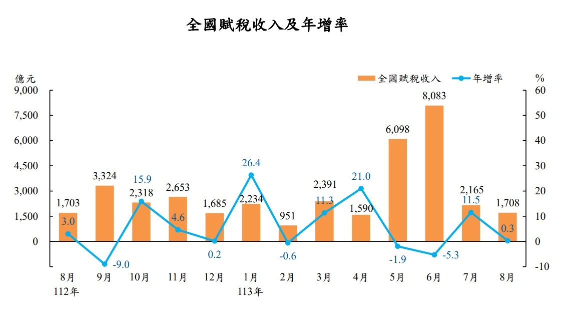 8月證交稅連16紅 贈與稅暴增3.2倍