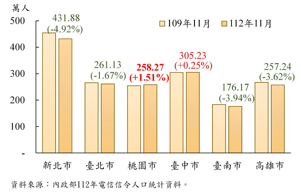 內政部電信信令人流統計 北市日間活動人口多於夜間停留 逾25%來自新北