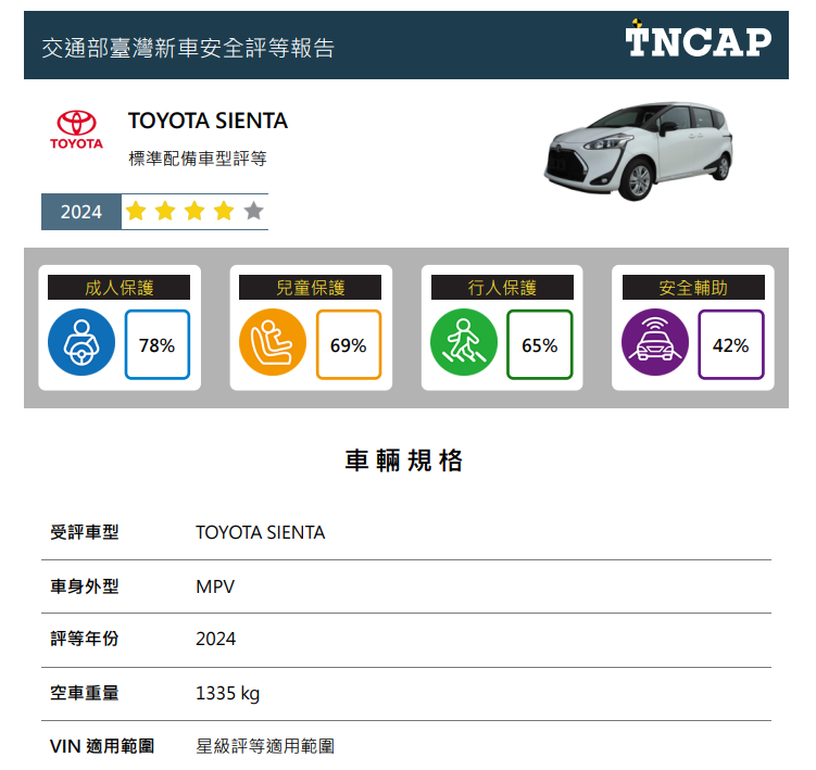 交部發布TNCAP第三季評等結果 TOYOTA SIENTA獲4顆星