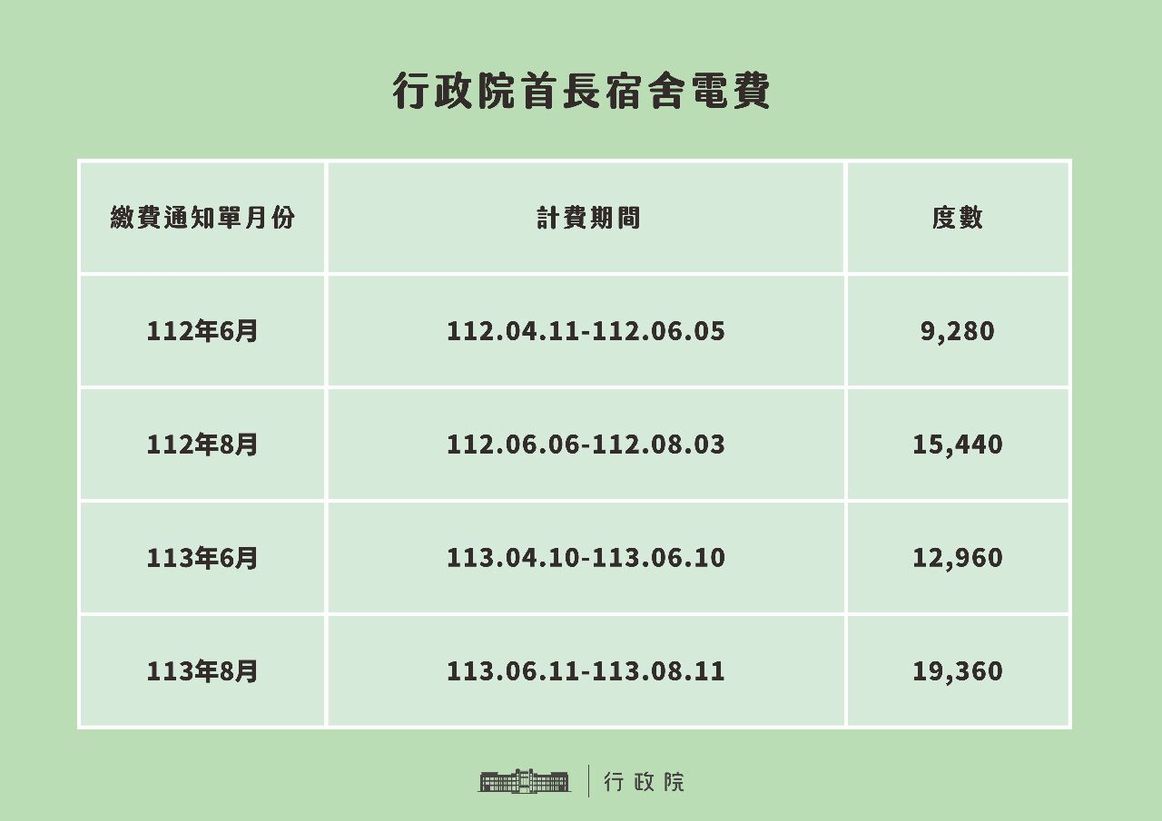 卓揆官邸用電 政院：4至6月用電高於去年同期 已向台電了解