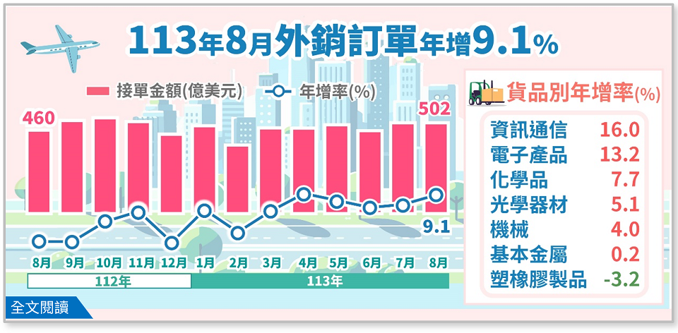 手機新品備貨 8月外銷訂單連6紅 金額創歷年同月第3高