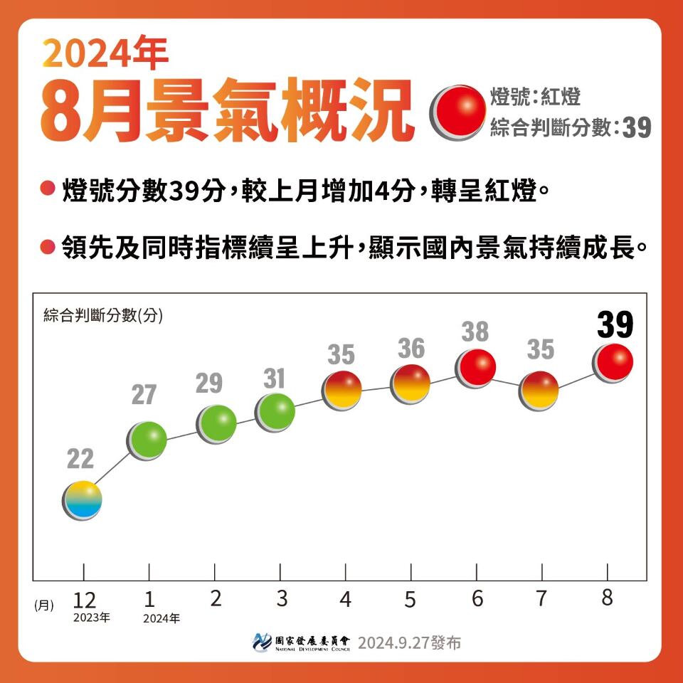8月景氣燈號重返熱絡紅燈 分數創近3年高點