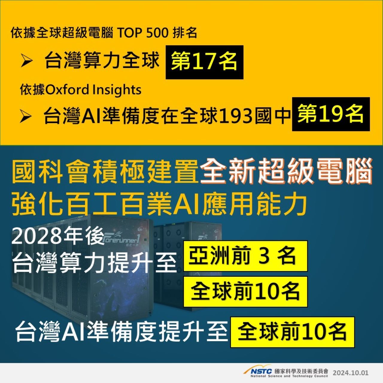 超級電腦算力下滑 國科會力拼2028年進入亞洲前3名、全球前10名