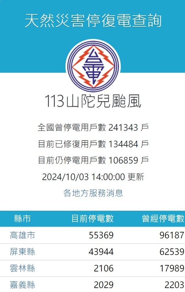 山陀兒釀全台24萬戶停電 高屏地區仍有9萬戶停電待修