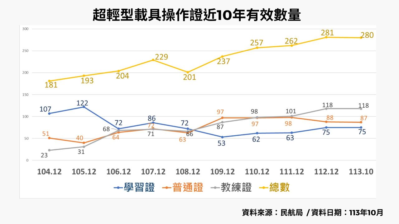超輕倍數成長 民航局公布11處不合法起降場域