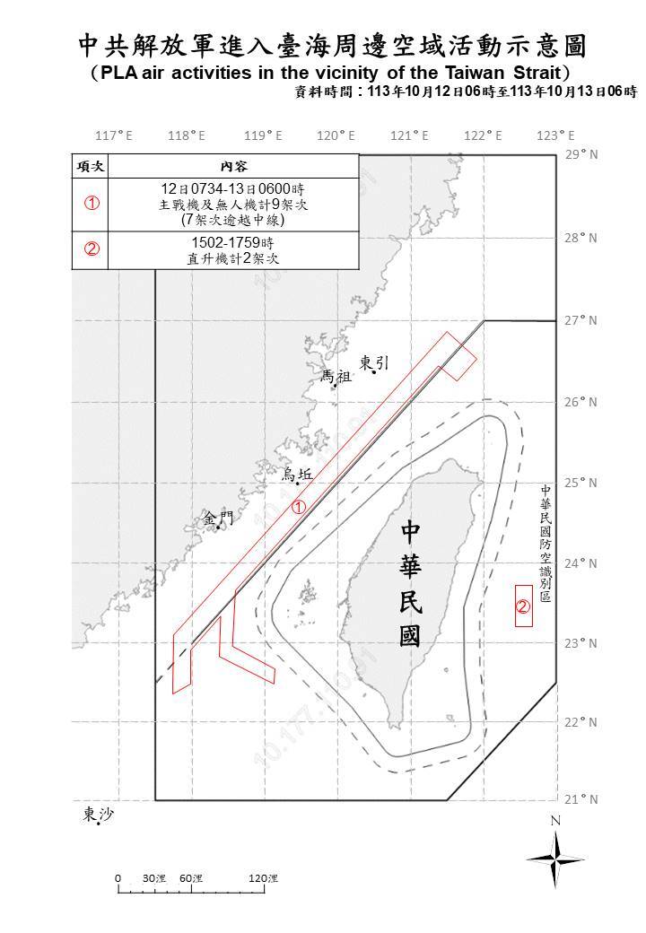 9架次共機越中線侵擾周邊空域 國軍嚴密監控