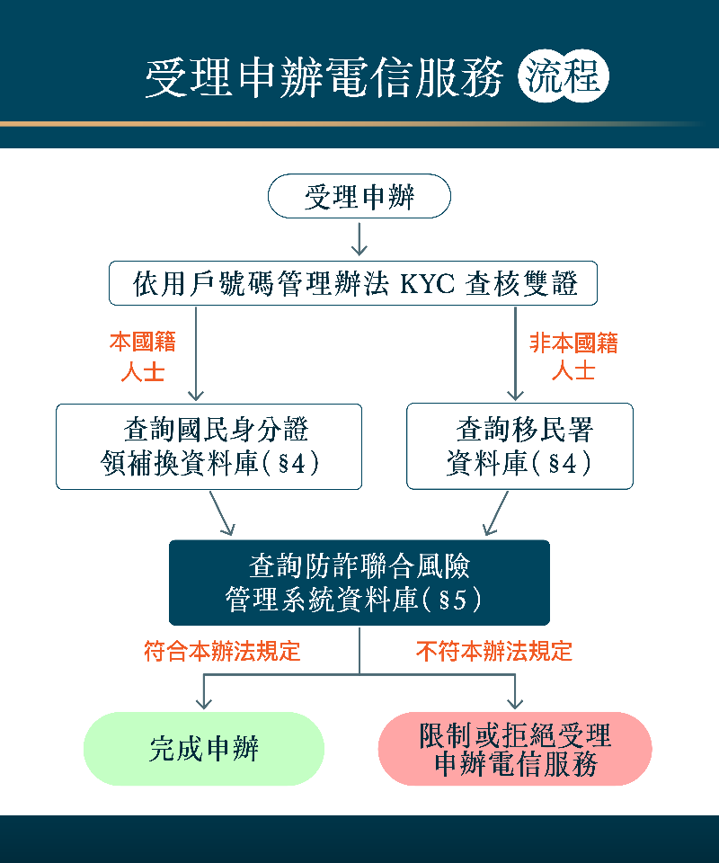 NCC通過兩大電信打詐草案 估11月中下旬生效上路