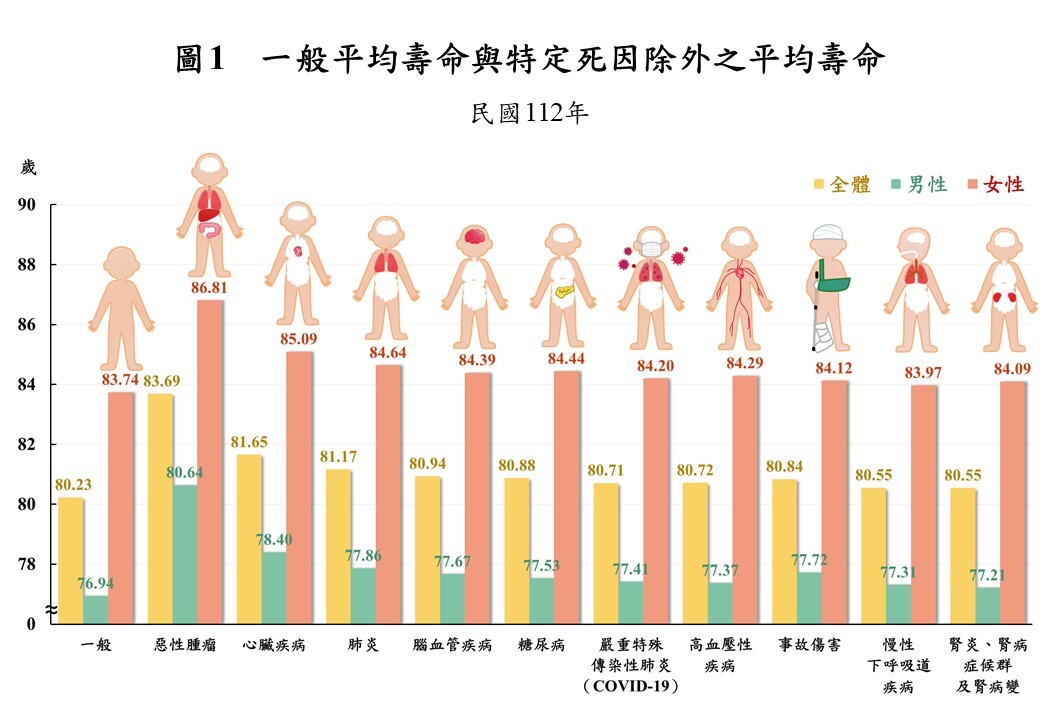 排除惡性腫瘤後 2023國人平均壽命提高3.46歲