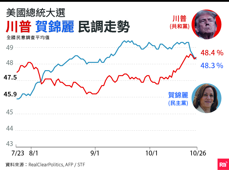 美國大選／誰當選對台有利？ 學者：戰略模糊無法嚇阻共軍施壓台灣
