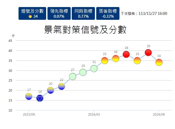 9月景氣燈號大減5分降至黃紅燈 國發會：經濟成長動能無庸置疑