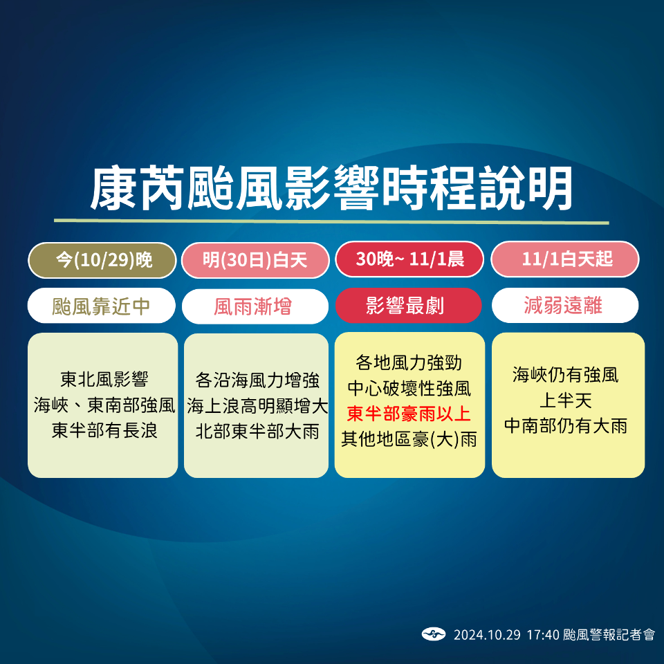 中颱「康芮」海警發布！ 全台嚴防強風豪雨大浪