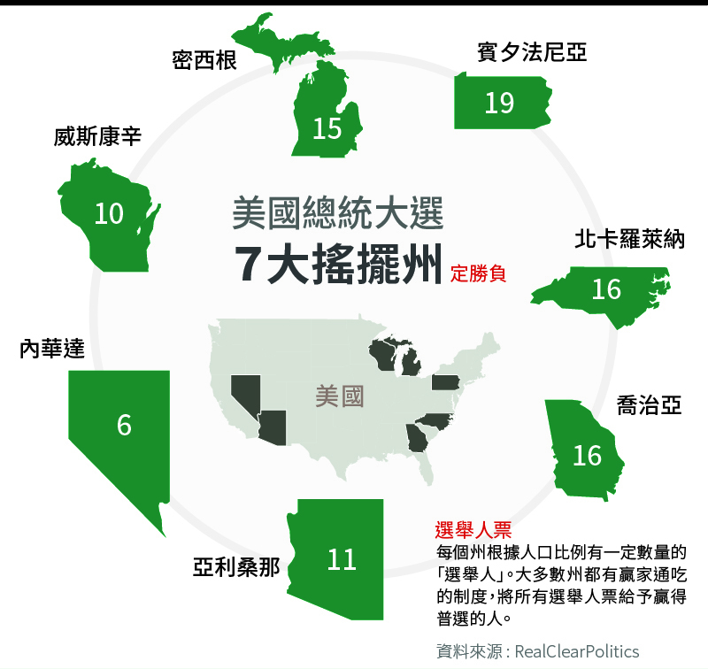 美國大選／爭取女性選票 川普稱保護女性 賀錦麗批「冒犯」(影音)