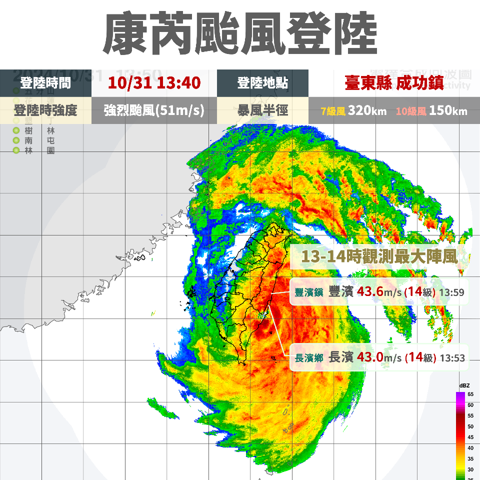 強颱「康芮」中心13：40登陸台東成功 估今晚從中部出海