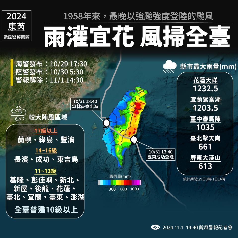 回顧「康芮」5小時登陸驚魂 氣象署認證：67年來最晚登陸的強颱
