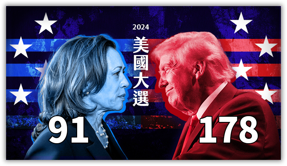 美國大選／川普獲178選舉人票 暫領先賀錦麗91票