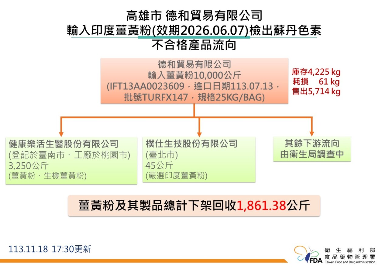 薑黃粉全面清查結果出爐 1件檢出蘇丹紅 5.7噸流市面