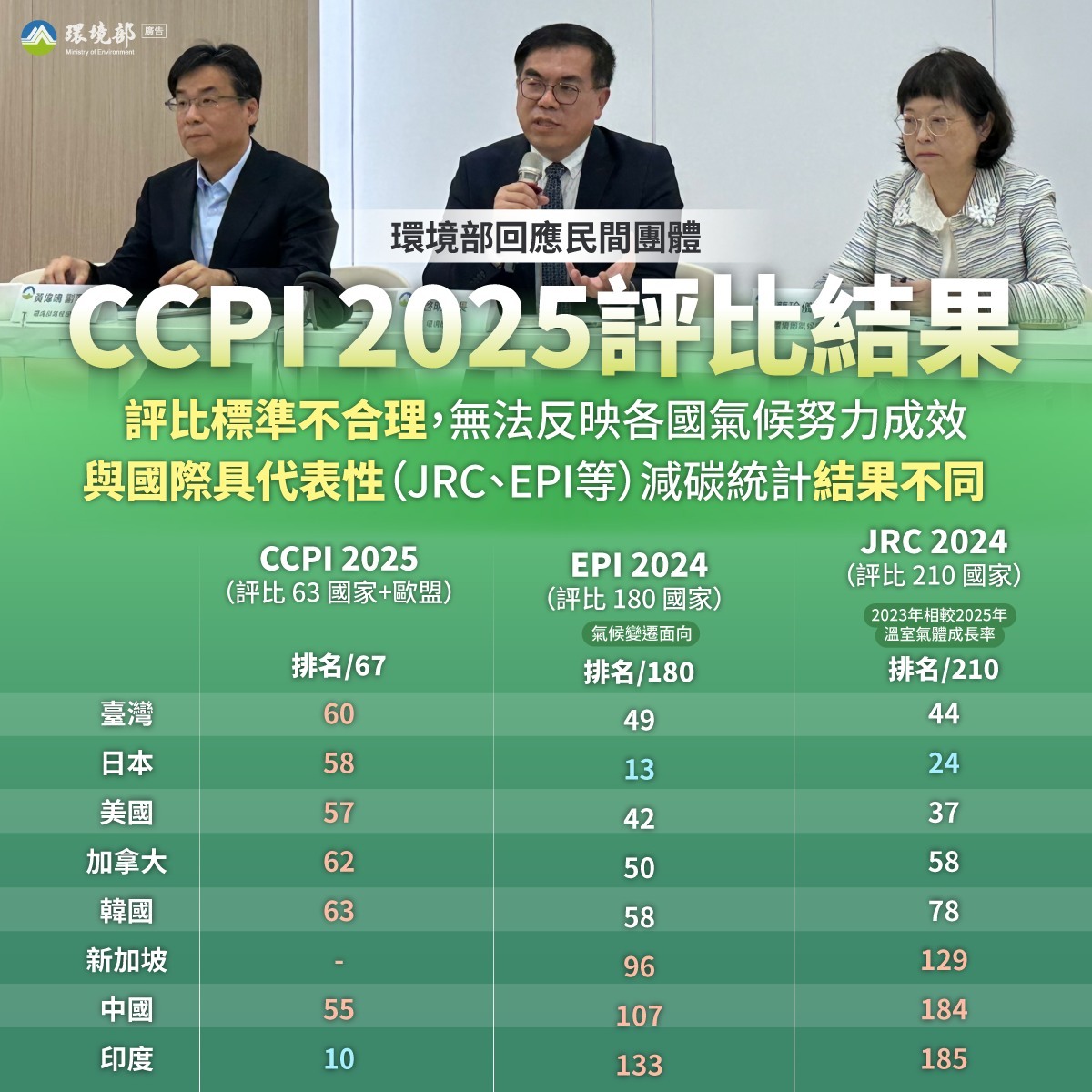 氣候變遷績效CCPI台灣排名60名 環境部：評比方法有爭議