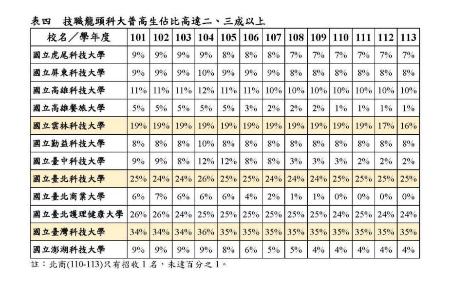 國立科大每4位學生有1位來自普高？技職司：已凍結招生名額長達7年