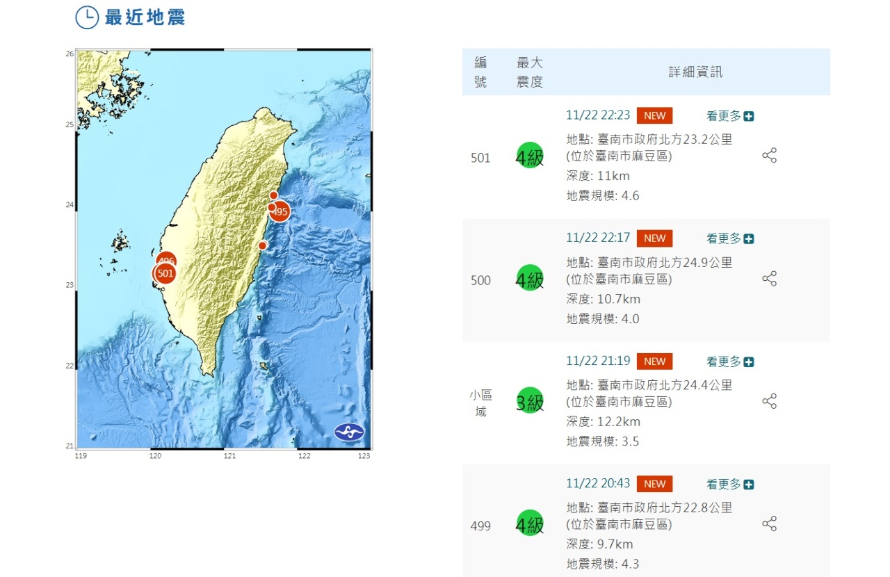 台南連續地震 氣象署：未來3天有規模4.5以上餘震