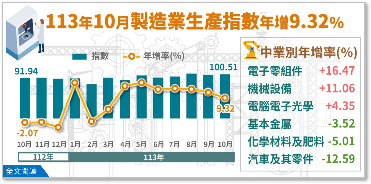 10月工業生產指數連8紅 穩健邁向全年雙位數成長