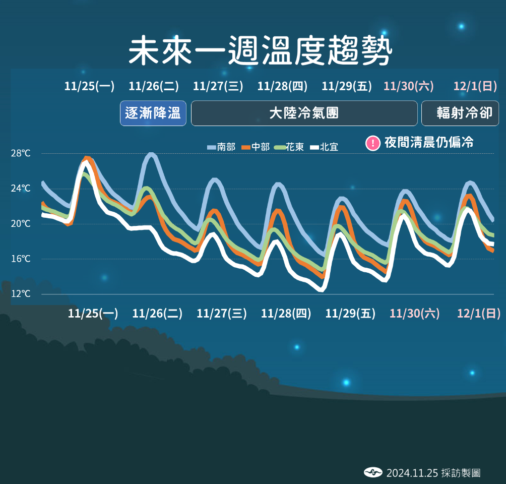 明起變天轉濕涼 後天起首波冷氣團發威至周末