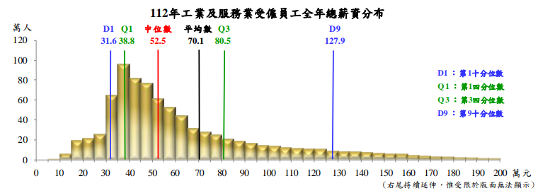 主計總處：2023年員工高低薪差距 縮至4.05倍創新低