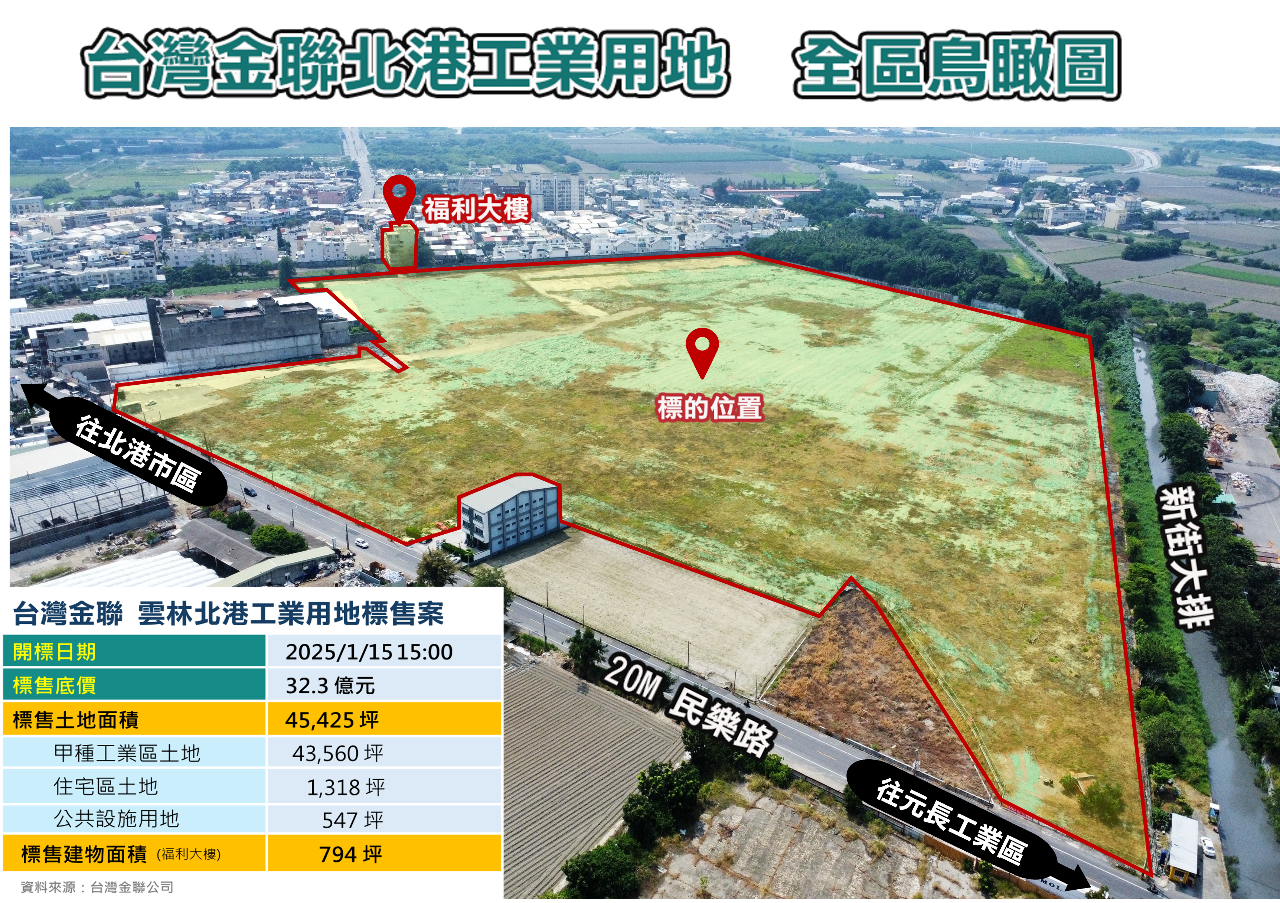 川普喊中國加10%關稅台商再回流 台灣金聯降價標售北港工業用地