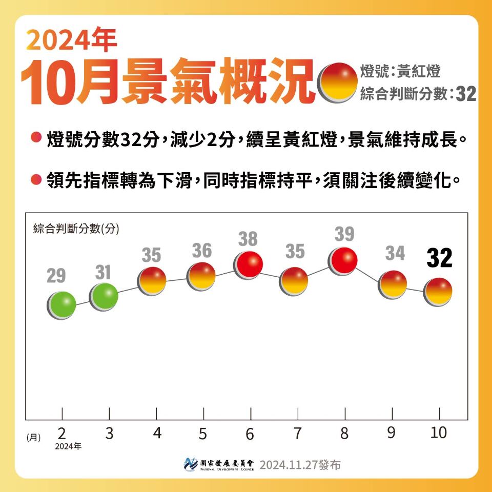 10月景氣燈號續呈黃紅燈 分數創7個月來低點