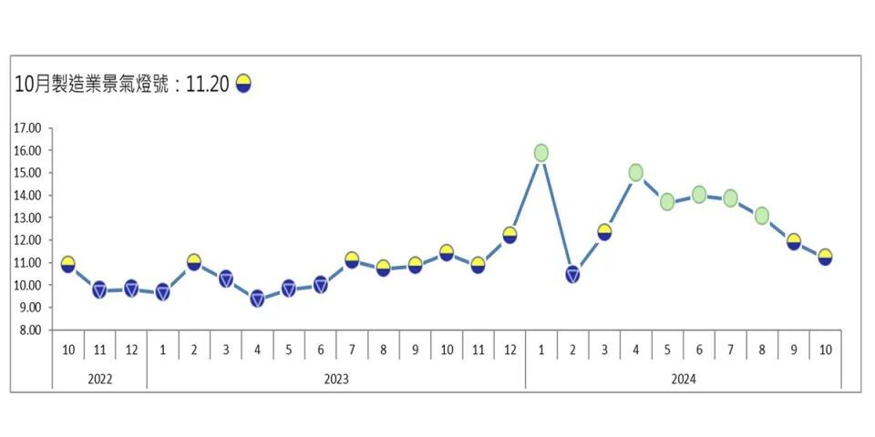 傳產出口疲弱 製造業景氣燈號10月亮第2顆黃藍燈