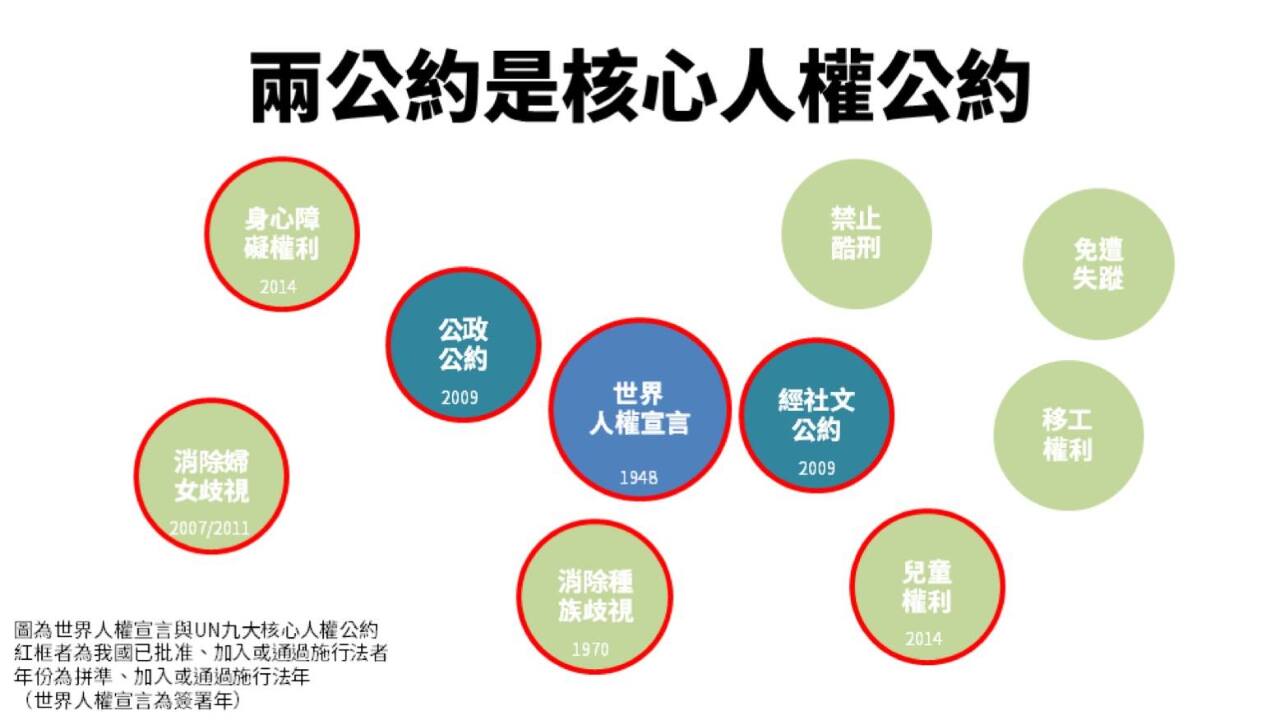 聯合國兩公約在中華民國施行的歷史與現況