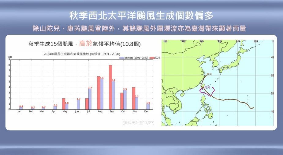 今秋寫歷史！ 颱風數、氣溫、雨量均創新高紀錄