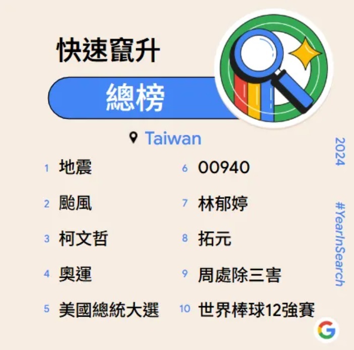 Google台灣年度搜尋 地震颱風為關鍵字榜首