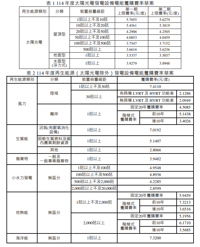 明年綠能躉購費率草案出爐 光電降幅2%-5%